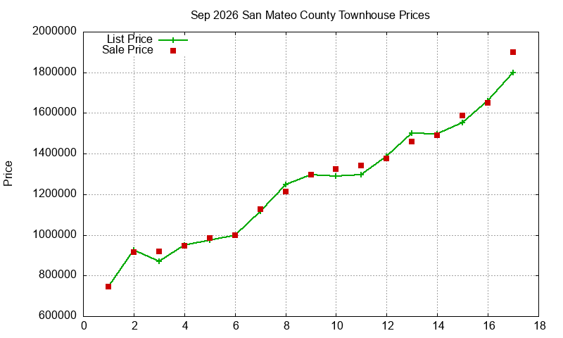 San Mateo County Townhouses Just Sold 2026-09 San Mateo County Townhouses Just Sold 2026-09
