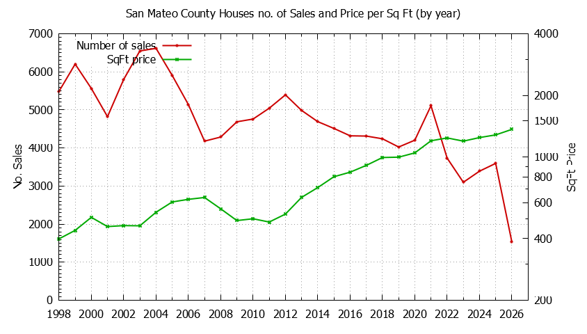 Graph of the Yearly Number of San Mateo County Houses Sold - San Mateo County Real Estate Trends