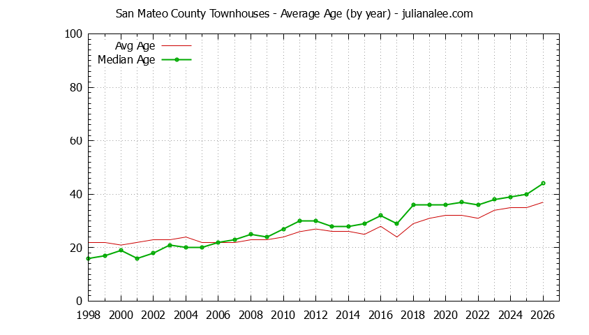 Graph of the Yearly Average Age of San Mateo County Townhouses Sold - San Mateo County Real Estate Trends