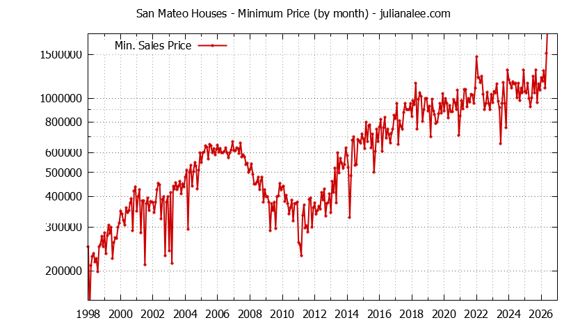 Graph of the Monthly Minimum Price of San Mateo Houses - San Mateo Real Estate Trends