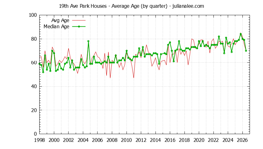 Quarterly Average Age of 19th Ave Park Houses Sold Graph of the Quarterly Average Age of 19th Ave Park Houses Sold