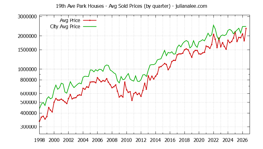 Quarterly Average Price of a 19th Ave Park Home Quarterly Average Price of a 19th Ave Park Home