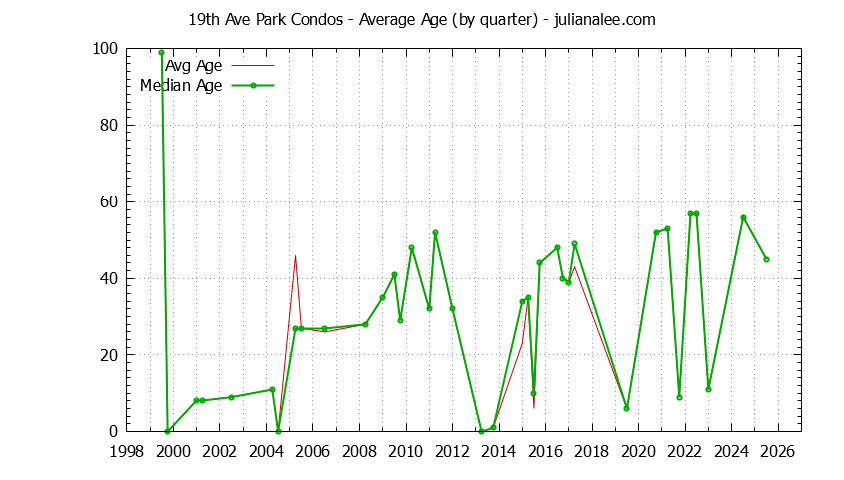 Quarterly Average Age of 19th Ave Park Condos Sold Graph of the Quarterly Average Age of 19th Ave Park Condos Sold