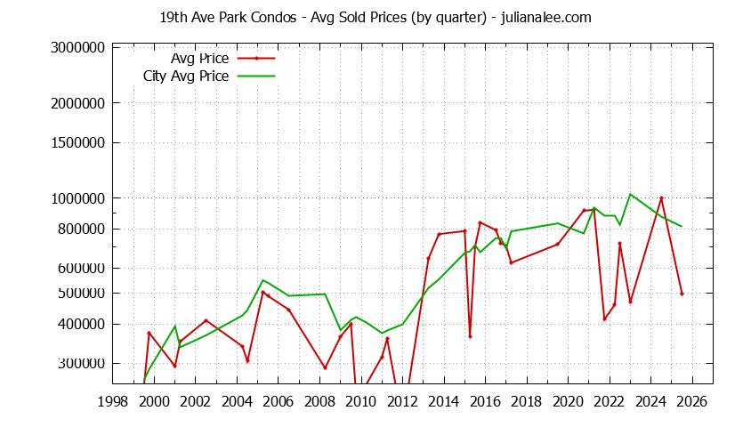 Quarterly Average Price of 19th Ave Park vs. San Mateo Condos Sold Graph of the Quarterly Average Price of 19th Ave Park vs. San Mateo Condos Sold