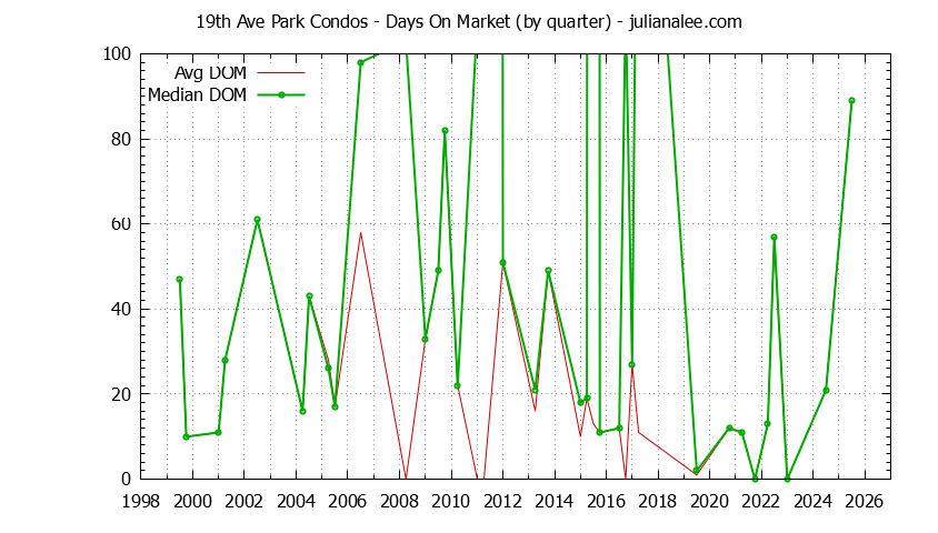 Quarterly Average Days On Market for 19th Ave Park Condos Sold Graph of the Quarterly Average Days On Market for 19th Ave Park Condos Sold
