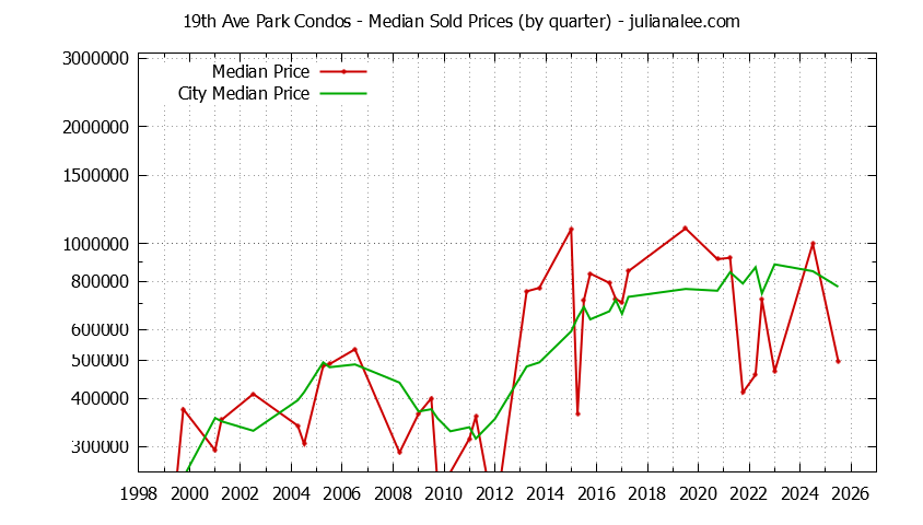 Quarterly Median Price of 19th Ave Park vs. San Mateo Condos Sold Graph of the Quarterly Median Price of 19th Ave Park vs. San Mateo Condos Sold