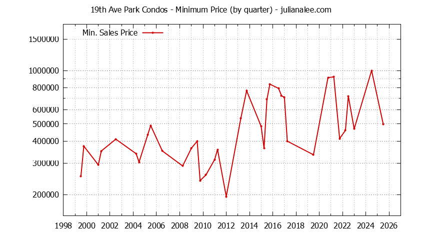 Quarterly Minimum Price for 19th Ave Park Condos Sold Graph of the Quarterly Minimum Price for 19th Ave Park Condos Sold