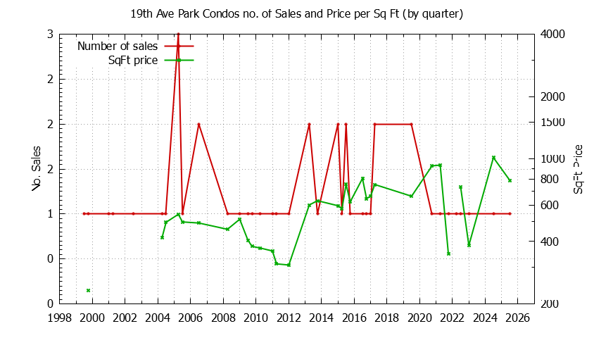Quarterly Number & Price Per SqFt of 19th Ave Park Condos Sold Graph of the Quarterly Number & Price Per SqFt of 19th Ave Park Condos Sold