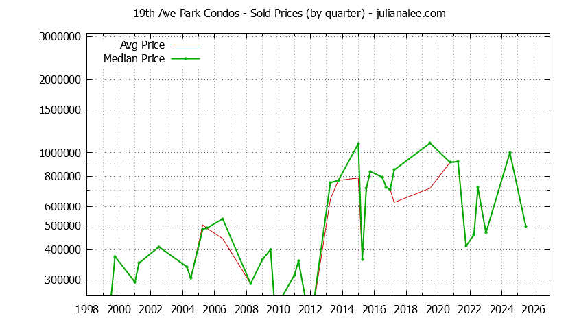 Quarterly Average and Median Price of 19th Ave Park Condos Sold Graph of the Quarterly Average and Median Price of 19th Ave Park Condos Sold