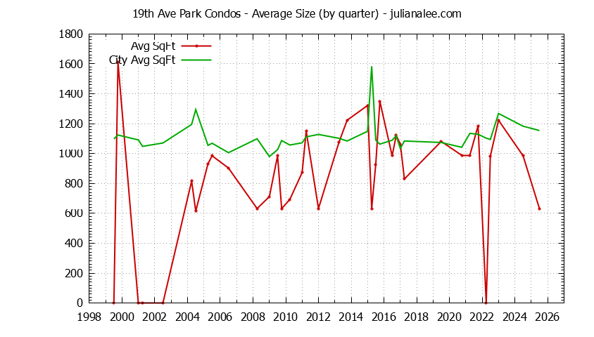 Quarterly Average Size of 19th Ave Park vs. San Mateo Condos Sold Graph of the Quarterly Average Size of 19th Ave Park vs. San Mateo Condos Sold