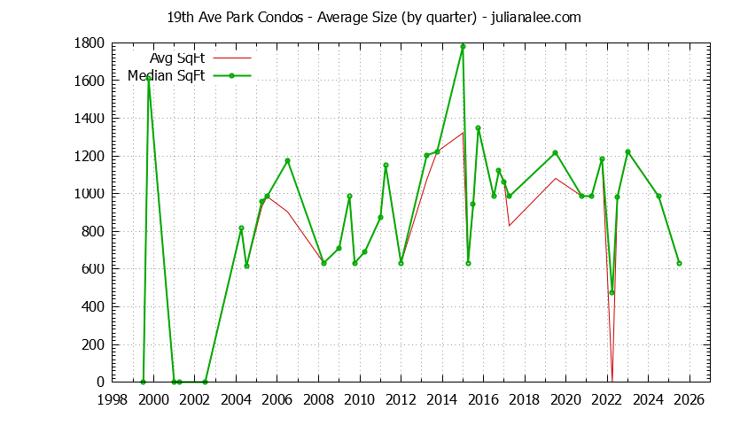 Quarterly Average Size of 19th Ave Park Condos Sold Graph of the Quarterly Average Size of 19th Ave Park Condos Sold