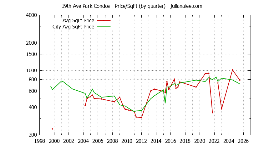 Quarterly Average Price Per Square Foot for 19th Ave Park vs. San Mateo Condos Sold Graph of the Quarterly Average Price Per Square Foot for 19th Ave Park vs. San Mateo Condos Sold