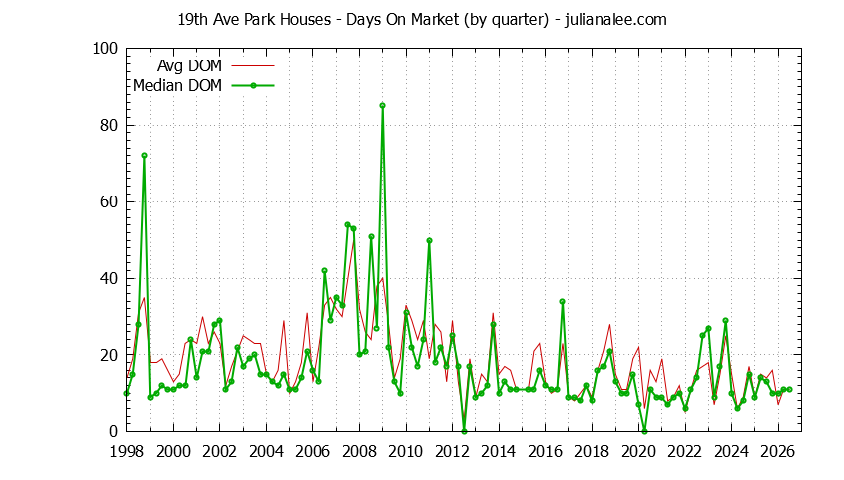 Quarterly Average Days On Market for 19th Ave Park Houses Sold Graph of the Quarterly Average Days On Market for 19th Ave Park Houses Sold