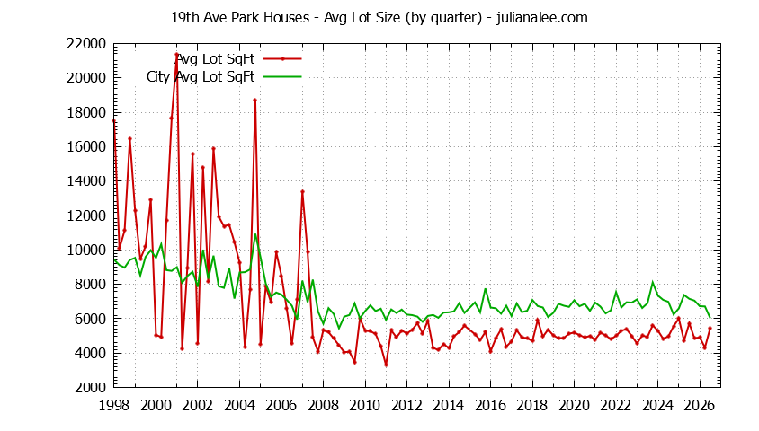 Quarterly Average Lot Size of 19th Ave Park vs. San Mateo Houses Sold Graph of the Quarterly Average Lot Size of 19th Ave Park vs. San Mateo Houses Sold