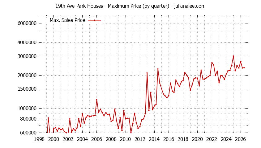 Quarterly Maximum Price for 19th Ave Park Houses Sold Graph of the Quarterly Maximum Price for 19th Ave Park Houses Sold