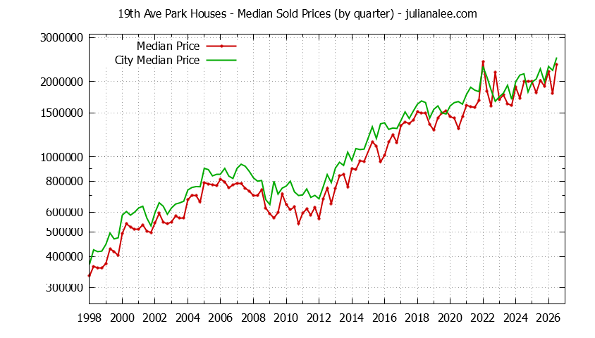 Quarterly Median Price of a 19th Ave Park Home Quarterly Median Price of a 19th Ave Park Home