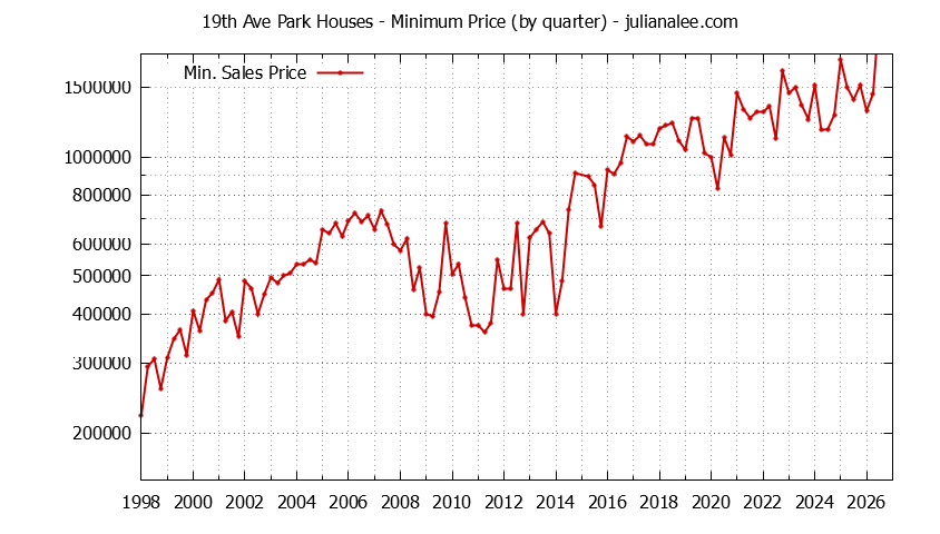 Quarterly Minimum Price of 19th Ave Park Houses Sold Graph of the Quarterly Minimum Price for 19th Ave Park Houses Sold