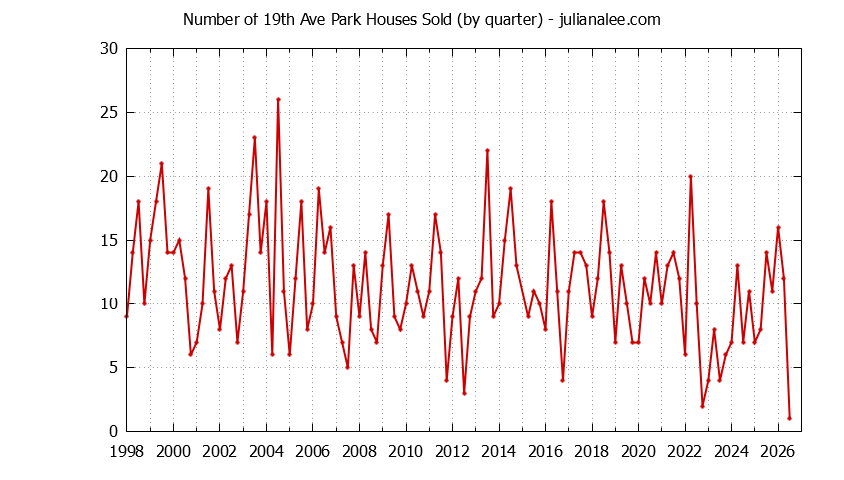 Quarterly Number of 19th Ave Park Houses Sold Graph of the Quarterly Number of 19th Ave Park Houses Sold