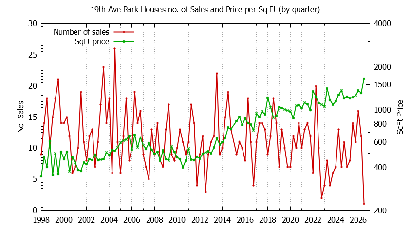 Quarterly Number of Sales vs. Price Per SqFt for 19th Ave Park Houses Sold Graph of the Quarterly Number of Sales vs. Price Per SqFt for 19th Ave Park Houes Sold