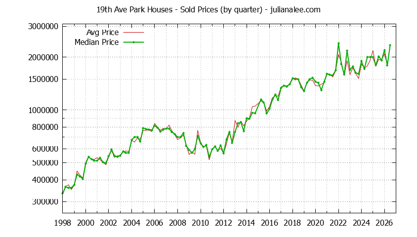 Quarterly Median and Average Price of a 19th Ave Park Home Quarterly Median and Average Price of a 19th Ave Park Home