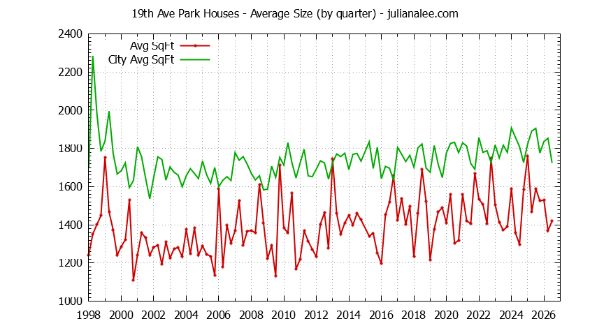 Quarterly Average Size of 19th Ave Park vs. San Mateo Houses Sold Graph of the Quarterly Average Size of 19th Ave Park vs. San Mateo Houses Sold