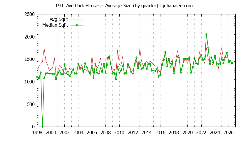 Quarterly Average Size of 19th Ave Park Houses Sold Graph of the Quarterly Average Size of 19th Ave Park Houses Sold