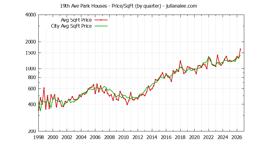 Quarterly Average Price Per Square Foot for 19th Ave Park & San Mateo Houses Sold Graph of the Quarterly Average Price Per Square Foot for 19th Ave Park & San Mateo Homes