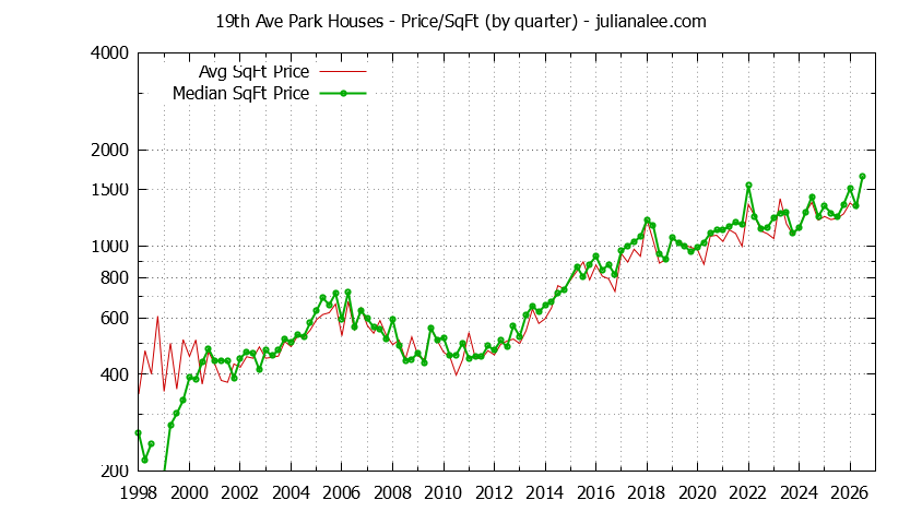 Monthly Average Price Per Square Foot for San Mateo Houses Sold Graph of the Average Quarterly Price Per Square Foot for 19th Ave Park & San Mateo Homes