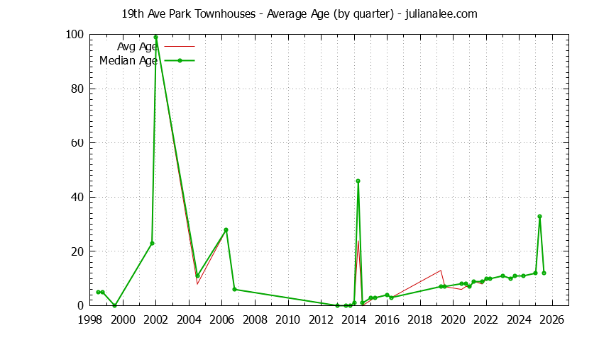Quarterly Average Age of 19th Ave Park Townhouses Sold Graph of the Quarterly Average Age of 19th Ave Park Townhouses Sold