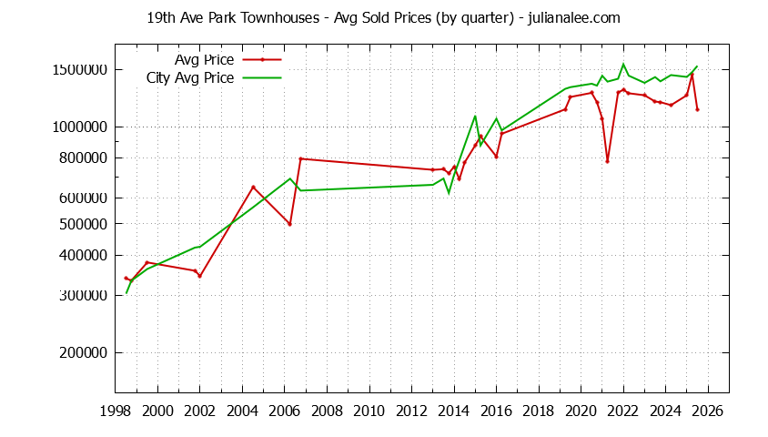 Quarterly Average Price of 19th Ave Park vs. San Mateo Townhouses Sold Graph of the Quarterly Average Price of 19th Ave Park vs. San Mateo Townhouses Sold