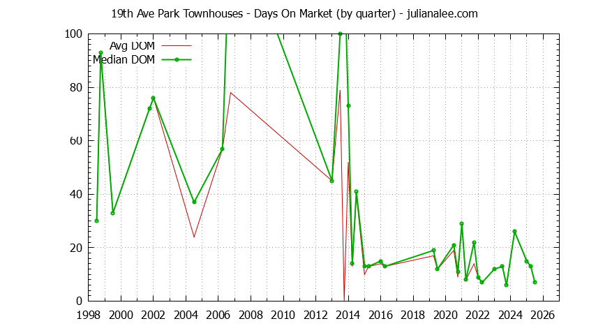Quarterly Average Days On Market for 19th Ave Park Townhouses Sold Graph of the Quarterly Average Days On Market for 19th Ave Park Townhouses Sold