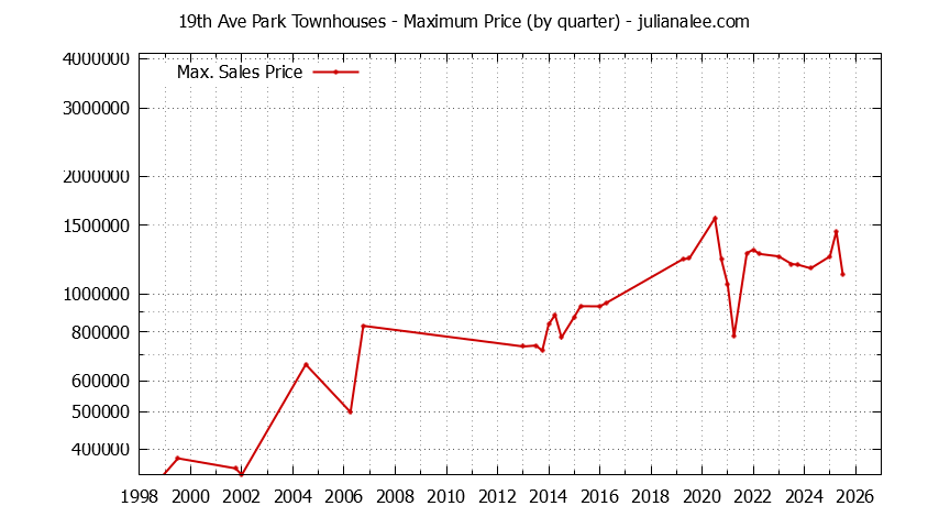 Quarterly Maximum Price for 19th Ave Park Townhouses Sold Graph of the Quarterly Maximum Price for 19th Ave Park Townhouses Sold