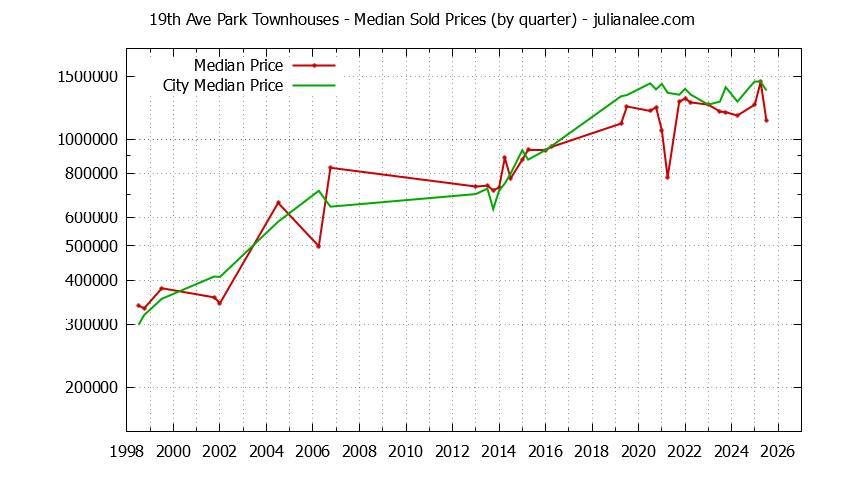 Quarterly Median Price of 19th Ave Park vs. San Mateo Townhouses Sold Graph of the Quarterly Median Price of 19th Ave Park vs. San Mateo Townhouses Sold