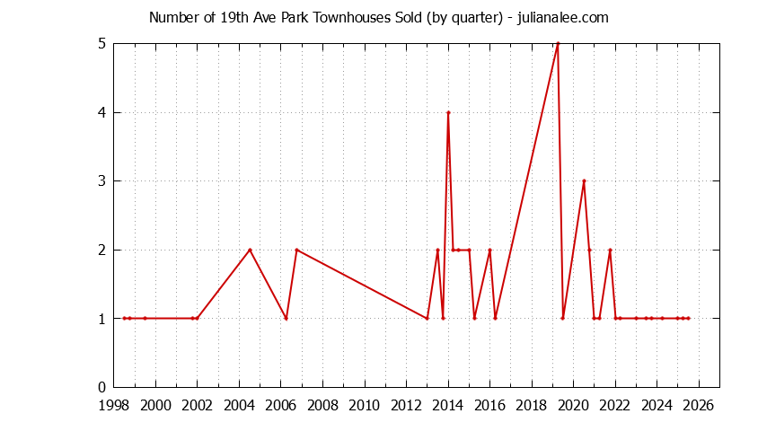 Quarterly Number of San Mateo Townhouses Sold Graph of the Quarterly Number of San Mateo Townhouses Sold