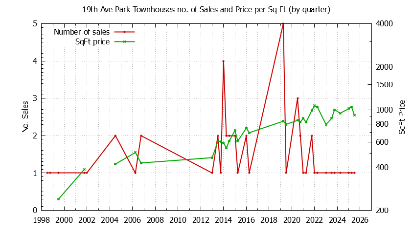 Quarterly Number & Price Per SqFt of 19th Ave Park Townhouses Sold Graph of the Quarterly Number & Price Per SqFt of 19th Ave Park Townhouses Sold