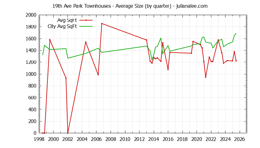 Quarterly Average Size of 19th Ave Park vs. San Mateo Townhouses Sold Graph of the Quarterly Average Size of 19th Ave Park vs. San Mateo Townhouses Sold