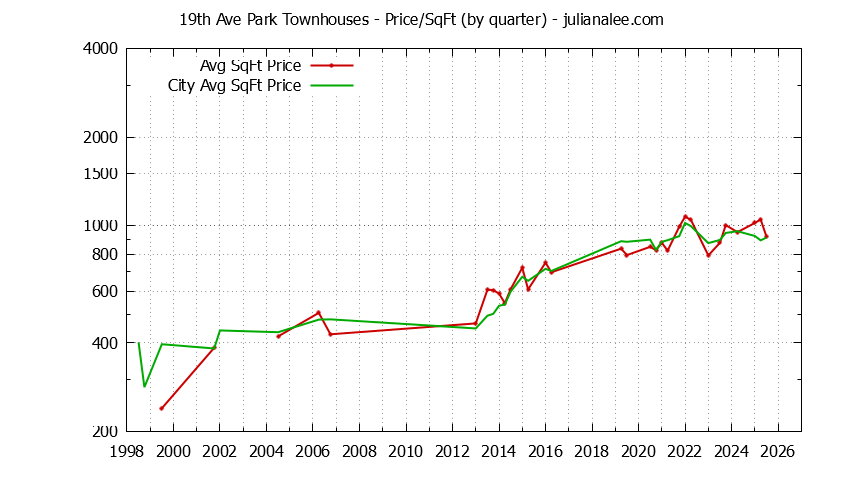 Quarterly Average Price Per Square Foot for 19th Ave Park vs. San Mateo Townhouses Sold Graph of the Quarterly Average Price Per Square Foot for 19th Ave Park vs. San Mateo Townhouses Sold