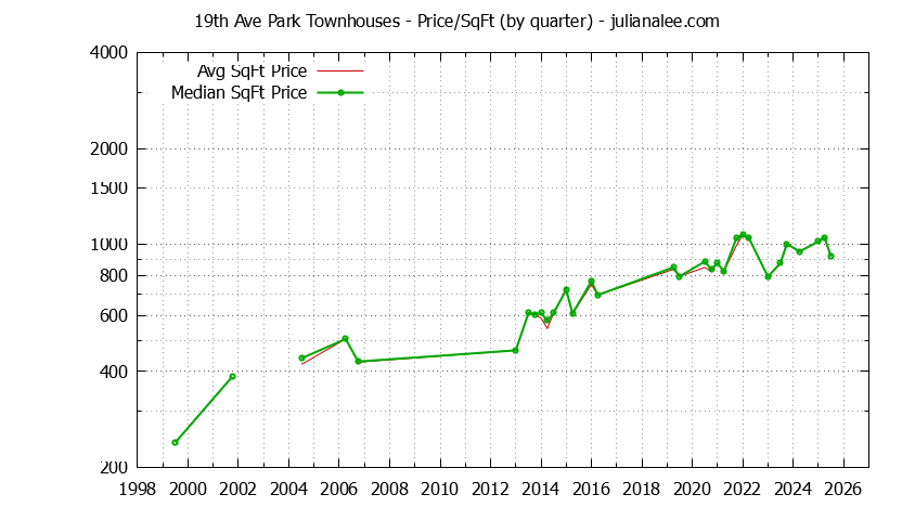 Quarterly Average Price Per Square Foot for 19th Ave Park Townhouses Sold Graph of the Quarterly Average Price Per Square Foot for 19th Ave Park Townhouses Sold