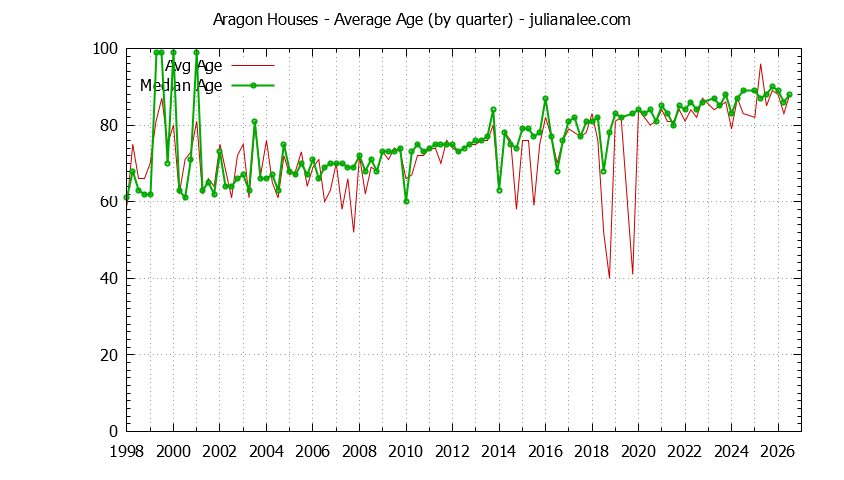 Graph of the Quarterly Average Age of Aragon Houses Sold