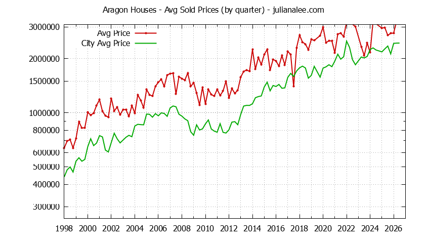 Quarterly Average Price of a Aragon Home