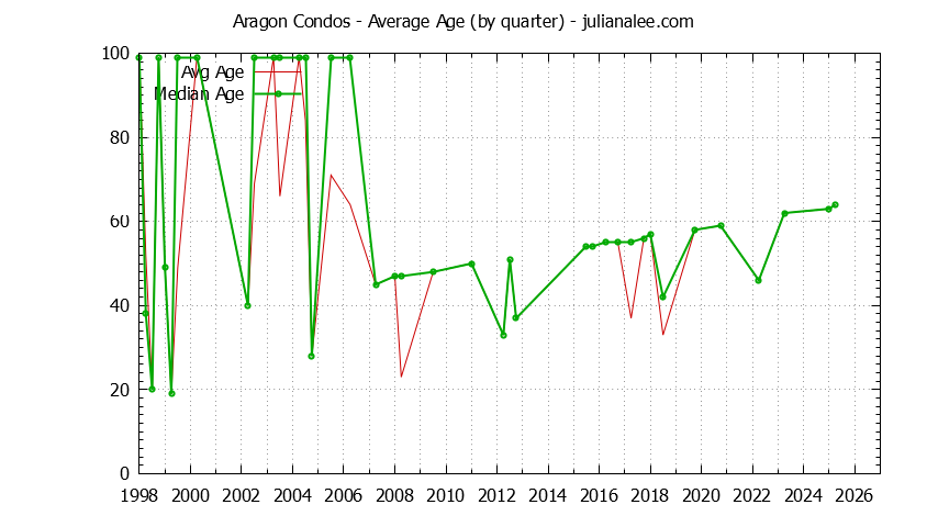 Graph of the Quarterly Average Age of Aragon Condos Sold