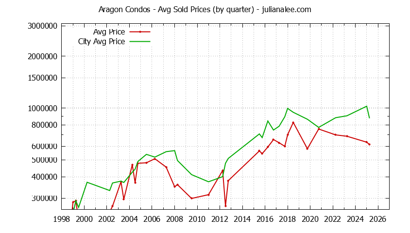 Graph of the Quarterly Average Price of Aragon vs. San Mateo Condos Sold