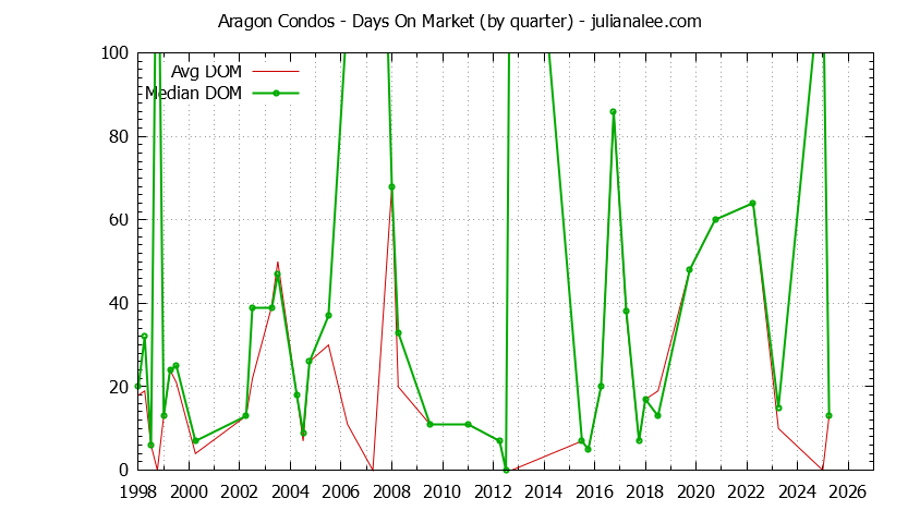 Graph of the Quarterly Average Days On Market for Aragon Condos Sold