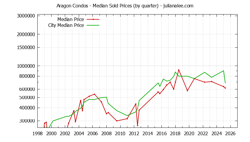 Graph of the Quarterly Median Price of Aragon vs. San Mateo Condos Sold