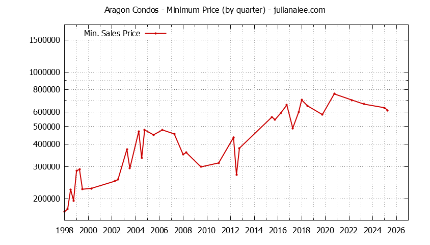 Graph of the Quarterly Minimum Price for Aragon Condos Sold