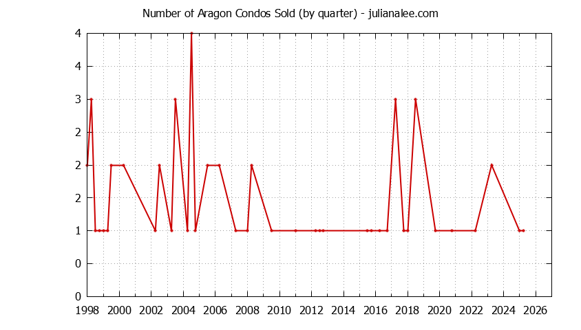Graph of the Quarterly Number of San Mateo Condos Sold