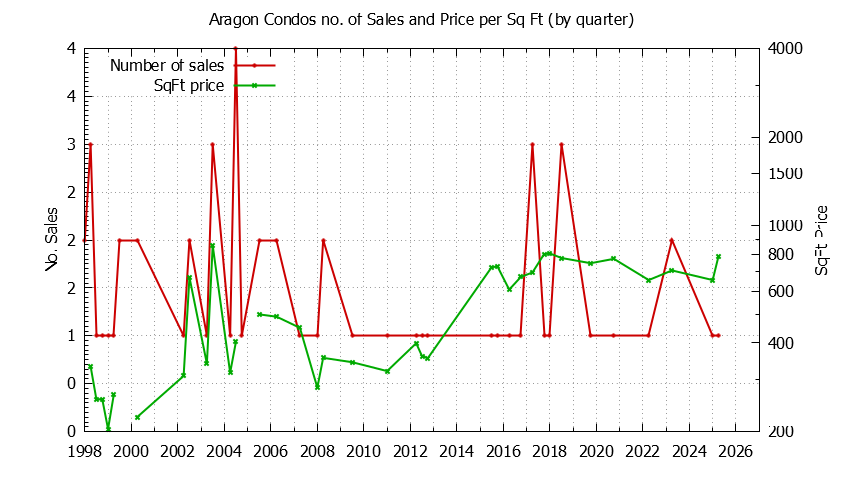Graph of the Quarterly Number & Price Per SqFt of Aragon Condos Sold