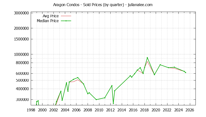 Graph of the Quarterly Average and Median Price of Aragon Condos Sold