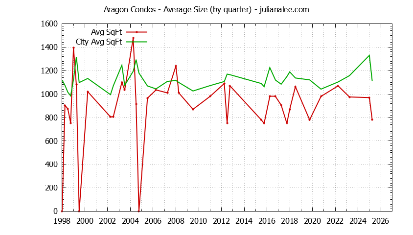 Graph of the Quarterly Average Size of Aragon vs. San Mateo Condos Sold