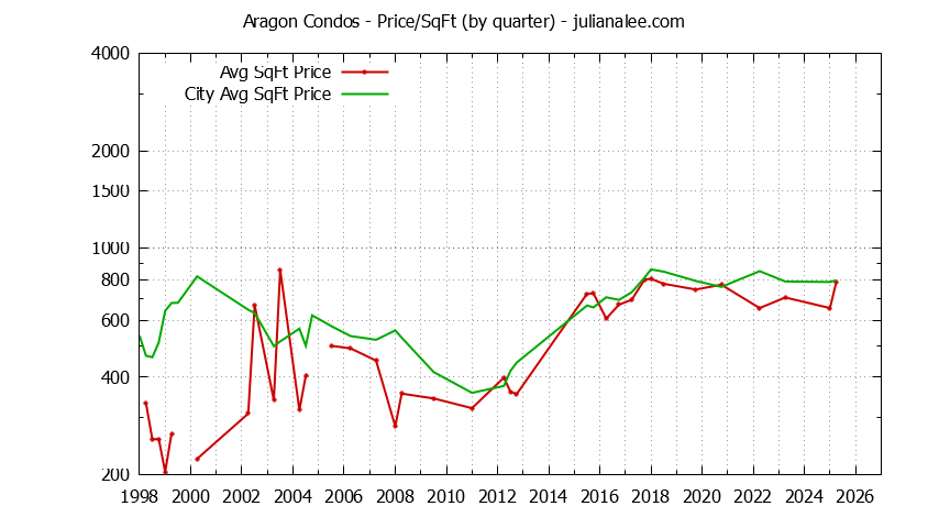 Graph of the Quarterly Average Price Per Square Foot for Aragon vs. San Mateo Condos Sold